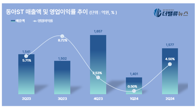 동아ST, 2Q 영업익 71억...전년동기 比 18.9% ↓