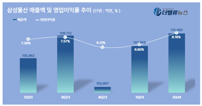 삼성물산, 2Q 영업익 9000억...전년동기 比 16.6%↑