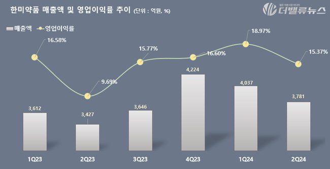 한미약품, 2Q 영업익 581억...전년동기 比 75.3%↑