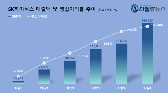 SK하이닉스, 2Q 매출액 16.4조...전년동기 比 124.80%↑