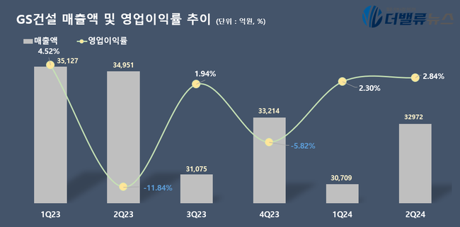 GS건설, 2Q 영업익 937억...전년동기 比 흑자전환