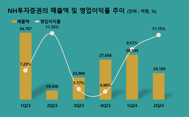 NH투자증권, 2Q 순익 1972억...전년동기比 8%↑