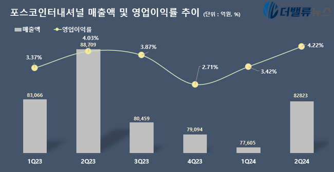 포스코인터, 2Q 영업익 3497억...직전분기 比 31.8%↑