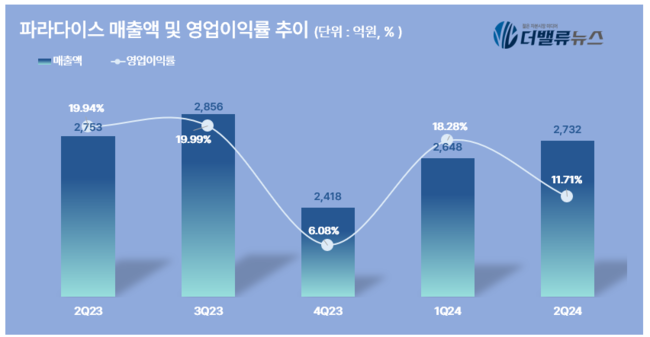 파라다이스, 2Q 영업익 320억...전년동기比 42%↓