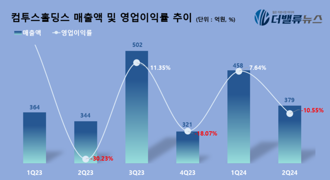 컴투스홀딩스, 2Q 매출액 379억...전년동기 比 10.4% ↑