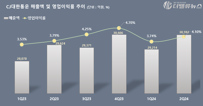 CJ대한통운, 2Q 영업익 1254억... 전년동기 比 12%↑