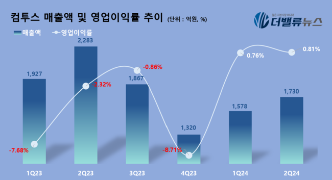 컴투스, 2Q 영업이익 14억...전년동기 比 흑자 전환