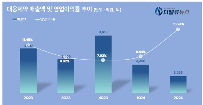 대웅제약, 2Q 영업익 496억...전년동기比 37.07% ↑