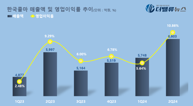 한국콜마, 2Q 매출 6603억…전년동기比 10%