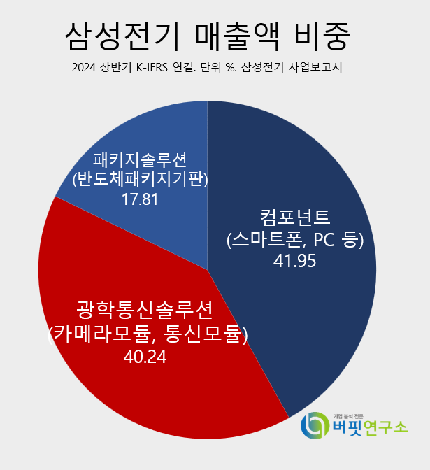 삼성전기, 3Q 매출액 2.6조...전년동기比 11%↑