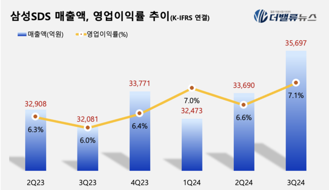 삼성SDS, 3Q 매출액 3.6조…전년동기比 11.3%↑