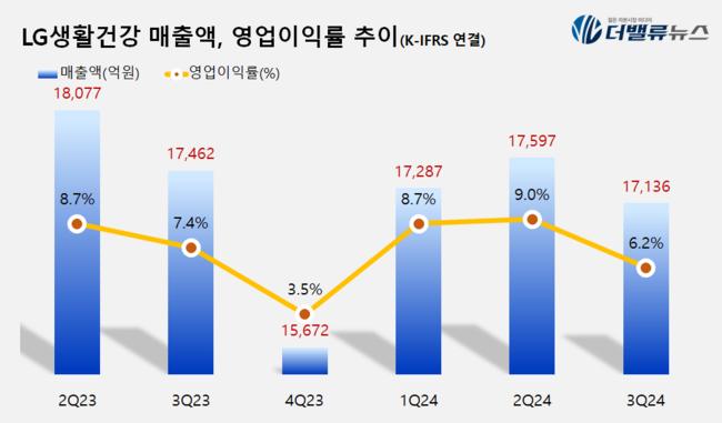 LG생활건강, 3Q 매출액 1.7조...전년동기比 1.9%↓