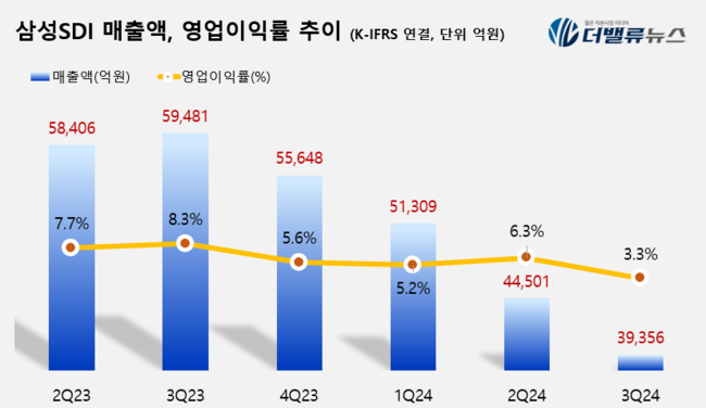 삼성SDI, 3Q 매출 3.9조…전년동기比 30%↓