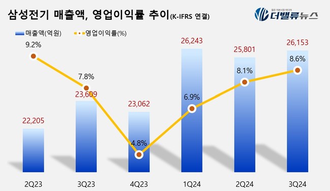 삼성전기, 3Q 매출액 2.6조...전년동기比 11%↑