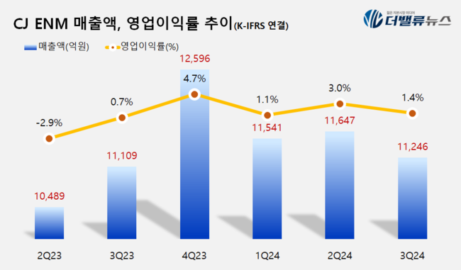 CJ ENM, 3Q 매출액 1.1조 전년比 1.2%↑...\