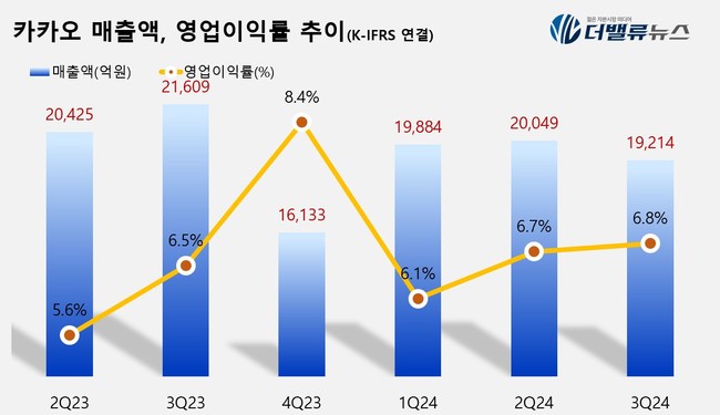 카카오, 3Q 영업익 1305억 전년比 5%↑...\