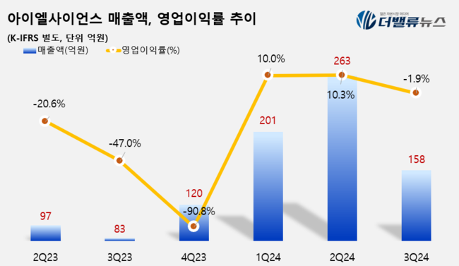 아이엘사이언스, 3Q 매출 158억…전년동기比 90%↑