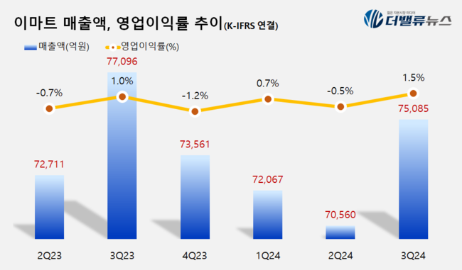 이마트, 3Q 영업익 1117억…전년동기比 43.4%↑...\