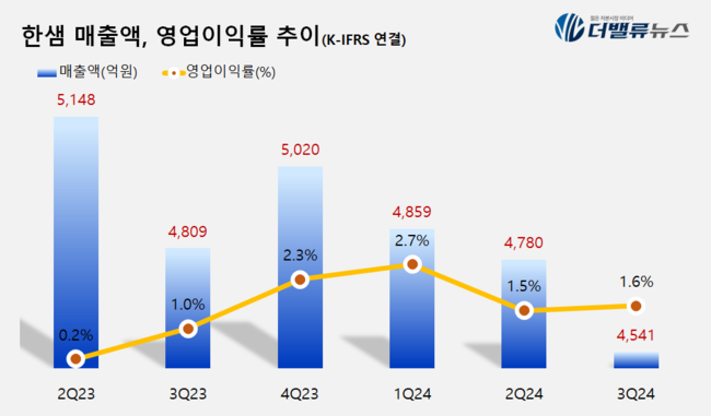 한샘, 3Q 매출액 4541억 전년比 5.6%↓... 원가율 개선으로 영업익 48.1%↑