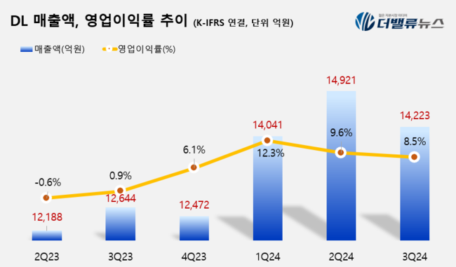 DL, 3Q 영업익 1214억…전년동기比 911%↑