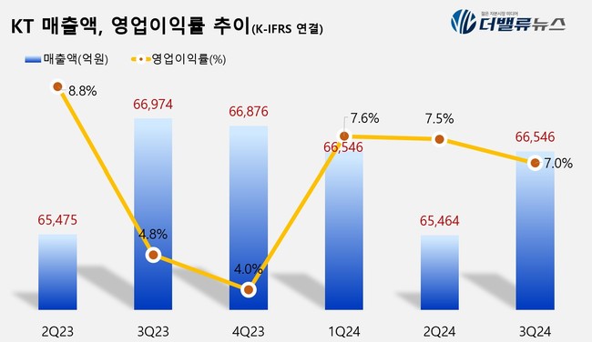 KT, 3Q 영업익 4641억 전년比 44.2%↑...\