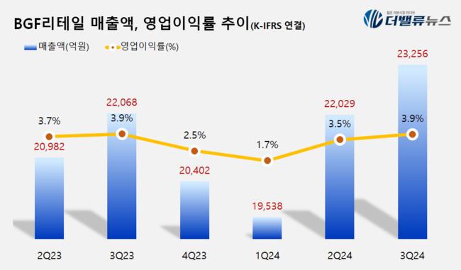 BGF리테일, 3Q 매출액 2.3조 전년比 5.4%↑...\