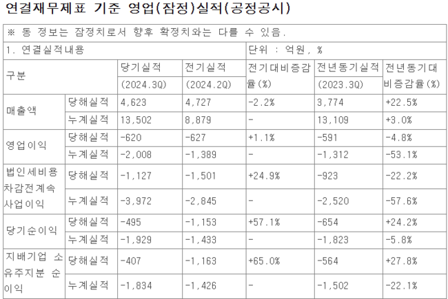 SKC, 3Q 매출액 4623억…전년동기比 22%↑