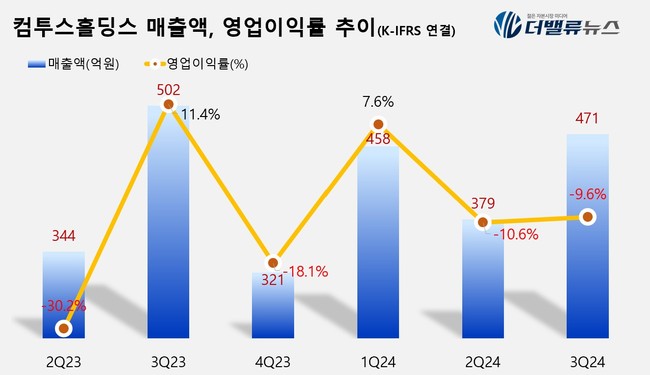 컴투스홀딩스, 3Q 매출액 471억 전년比 6.2%↓...\