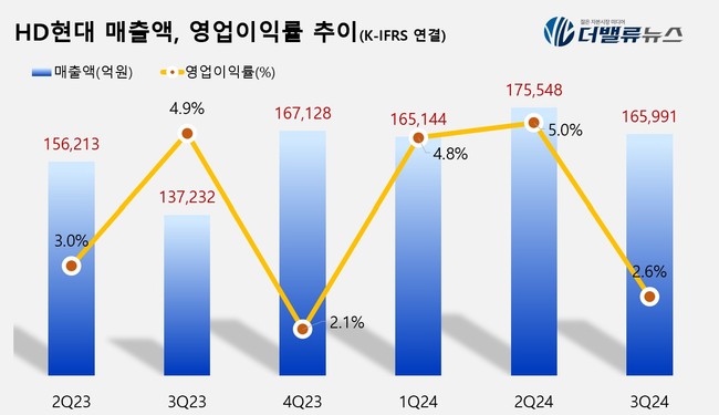 HD현대, 3Q 매출액 16.6조 전년比 21%↑...\