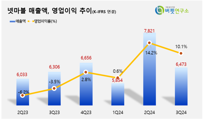 넷마블, 3Q 영업익 655억...전년동기比 흑자전환