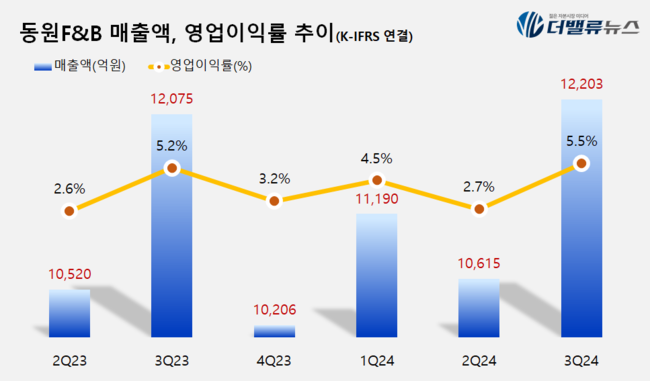 동원F&B, 3Q 매출액 1.2조…전년동기比 1.1%↑