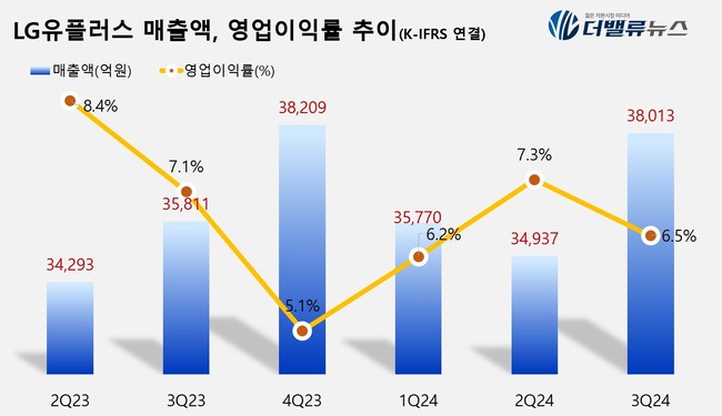 LG유플러스, 3Q 매출액 3.8조 전년比 6.2%↑...\