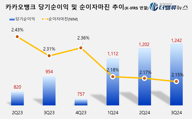 카카오뱅크, 3Q 당기순익 1242억 전년比 30.1%↑...\