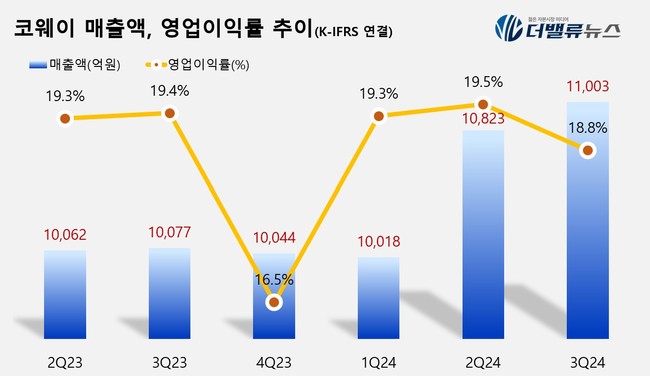 코웨이, 3Q 매출액 1.1조 전년比 9.2%↑...\