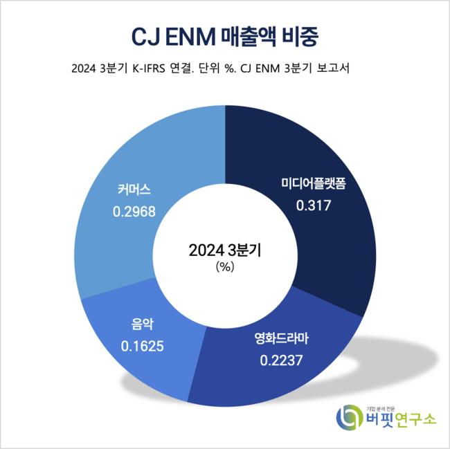 [버핏 리포트]CJ ENM, 2025 음악·콘텐츠 수익성 이어가...OTT 경쟁률은 영업가치 낮춰-삼성