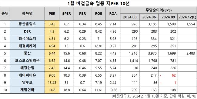 풍산홀딩스, 비철금속주 저PER 1위... 3.42배