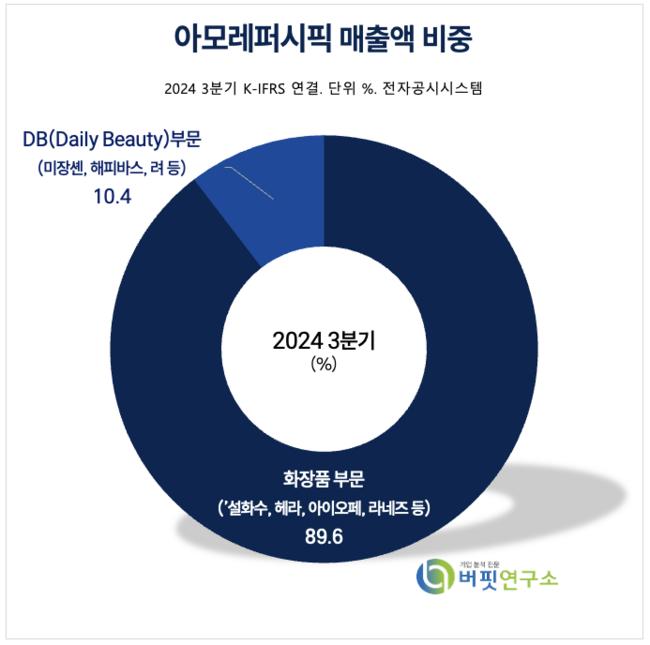 [버핏 리포트] 아모레퍼시픽, 라네즈·COSRX 채널 정비…점진적 개선 기대 -현대차