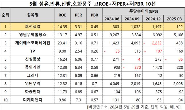 호전실업, 섬유,의류,신발,호화품주 고ROE+저PER+저PBR 1위
