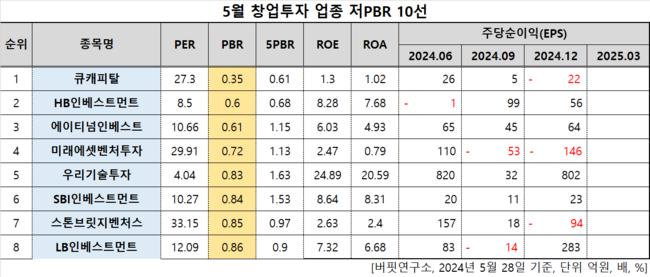 큐캐피탈, 창업투자주 저PBR 1위... 0.35배