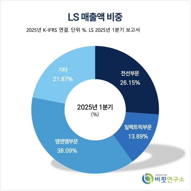 [버핏 리포트] LS, 자회사 성장과 대성 공약 맞물려…중장기적 성장 가능성 높아-키움