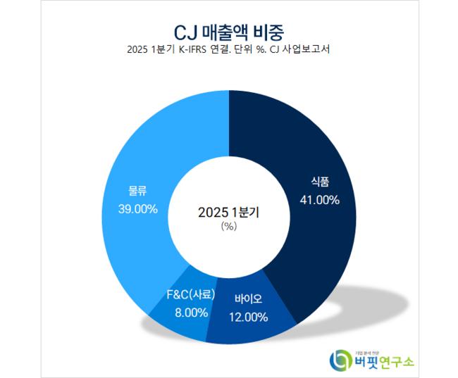 [버핏 리포트] CJ, 올리브영·푸드빌 중장기 방향성 견고...하반기 조지아주 공장 완공 예정 – 키움