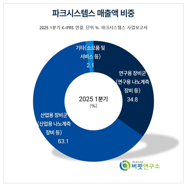 [버핏 리포트] 파크시스템스, 1Q 역대급 수주잔고 기록...신규 장비 성과 본격화 -키움