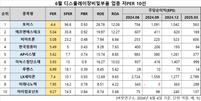 토비스, 디스플레이장비및부품주 저PER 1위... 4.4배
