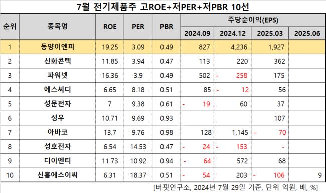 동양이엔피, 전기제품주 고ROE+저PER+저PBR 1위