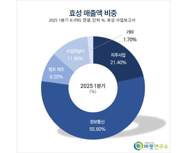 [버핏 리포트]효성, 하반기 지분법 손익•효성티앤에스 실적 개선 전망… 목표주가 40%↑–대신
