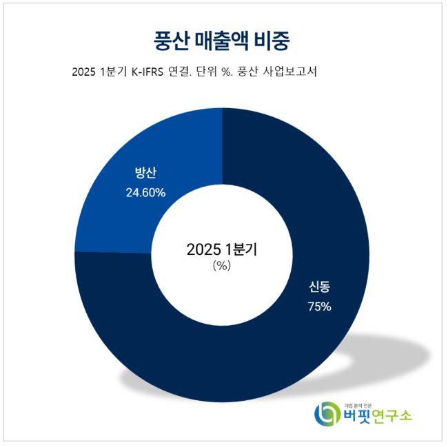 [버핏 리포트]풍산, 장기 계약 기반 실적 모멘텀 지속...목표 주가 상향-KB