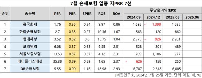 흥국화재, 손해보험주 저PBR 1위... 0.35배