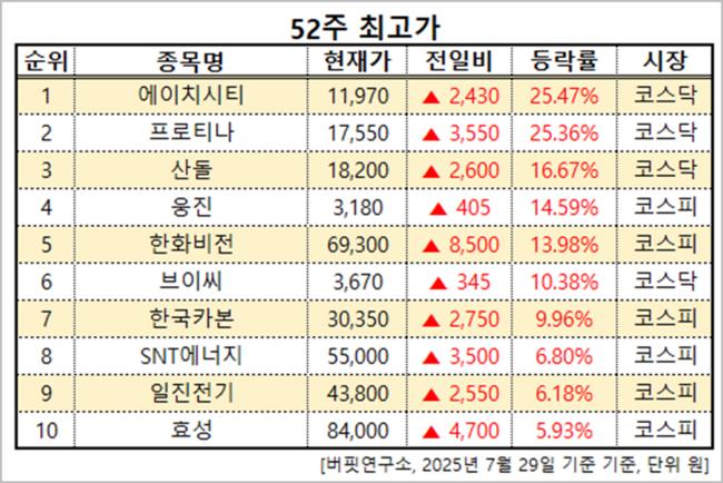 [52주 최고가] 에이치시티, 전일비 25.47%↑… 현재가 1만1970원