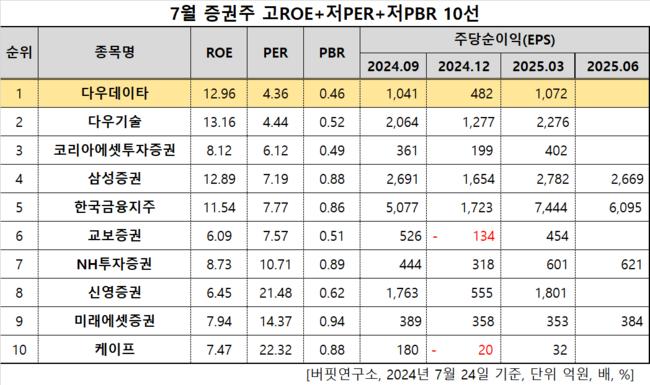 다우데이타, 증권주 고ROE+저PER+저PBR 1위
