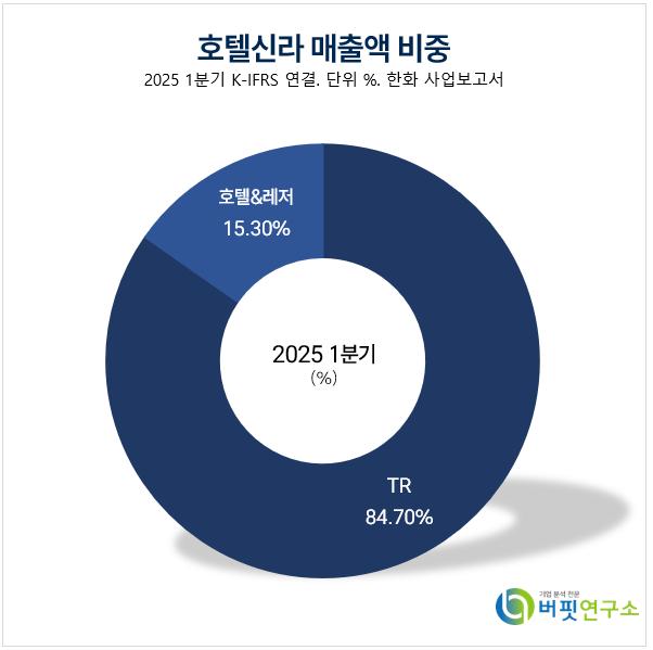 [버핏 리포트] 호텔신라, 실적 쇼크에도 ‘호텔’ 있다…가치 상승 주목–IBK